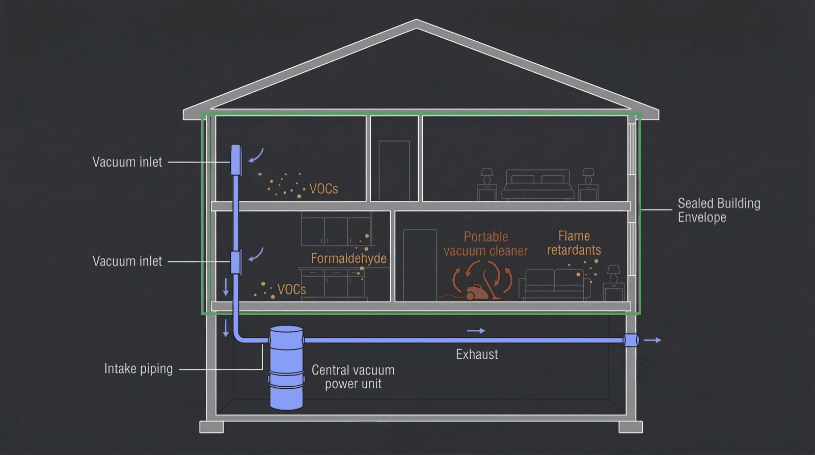 Tight Homes, Trapped Air: Why Central Vacuum Solves the Indoor Air Quality Problem New Codes Create